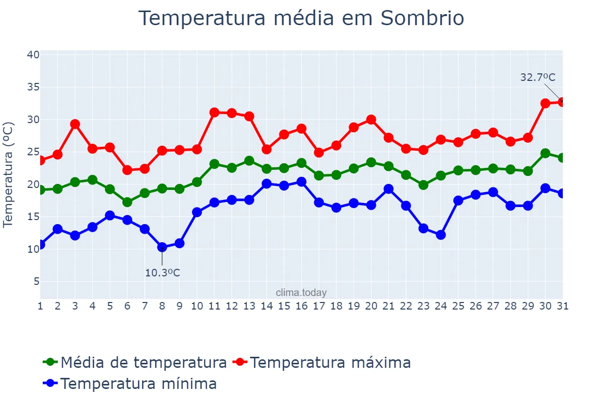 Temperatura em dezembro em Sombrio, SC, BR