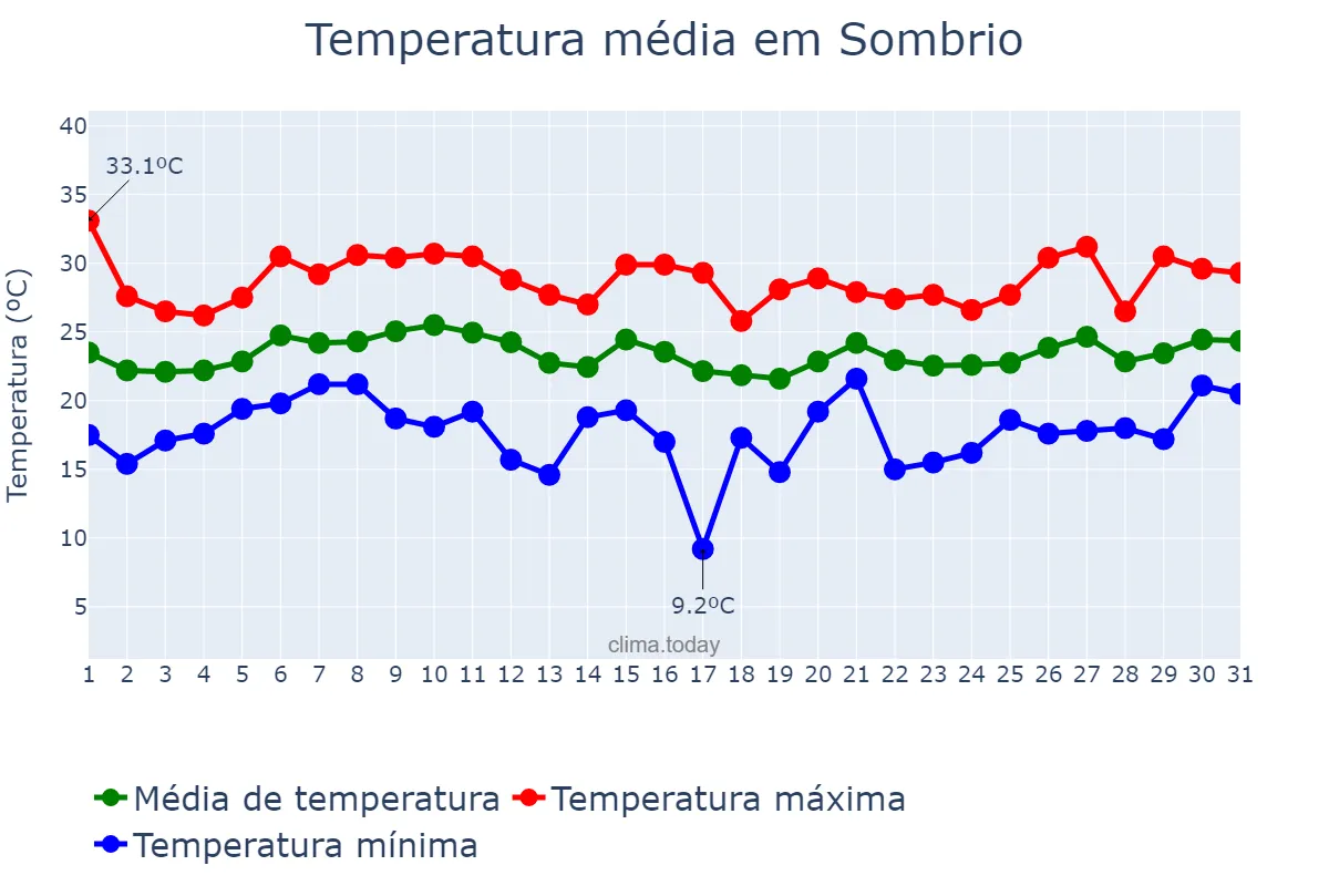 Temperatura em janeiro em Sombrio, SC, BR
