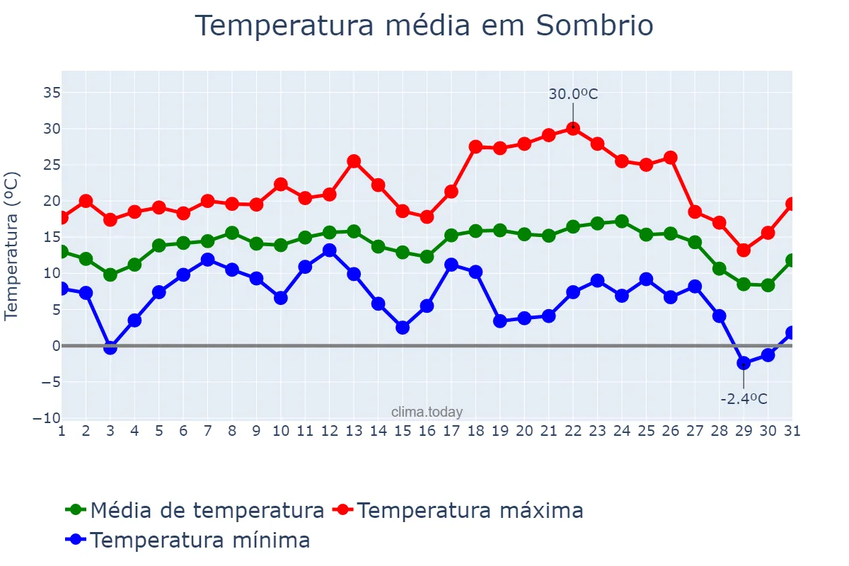 Temperatura em julho em Sombrio, SC, BR
