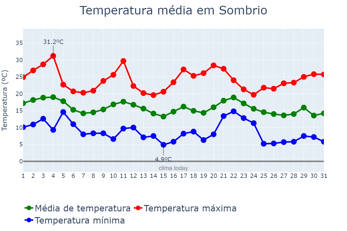 Temperatura em maio em Sombrio, SC, BR