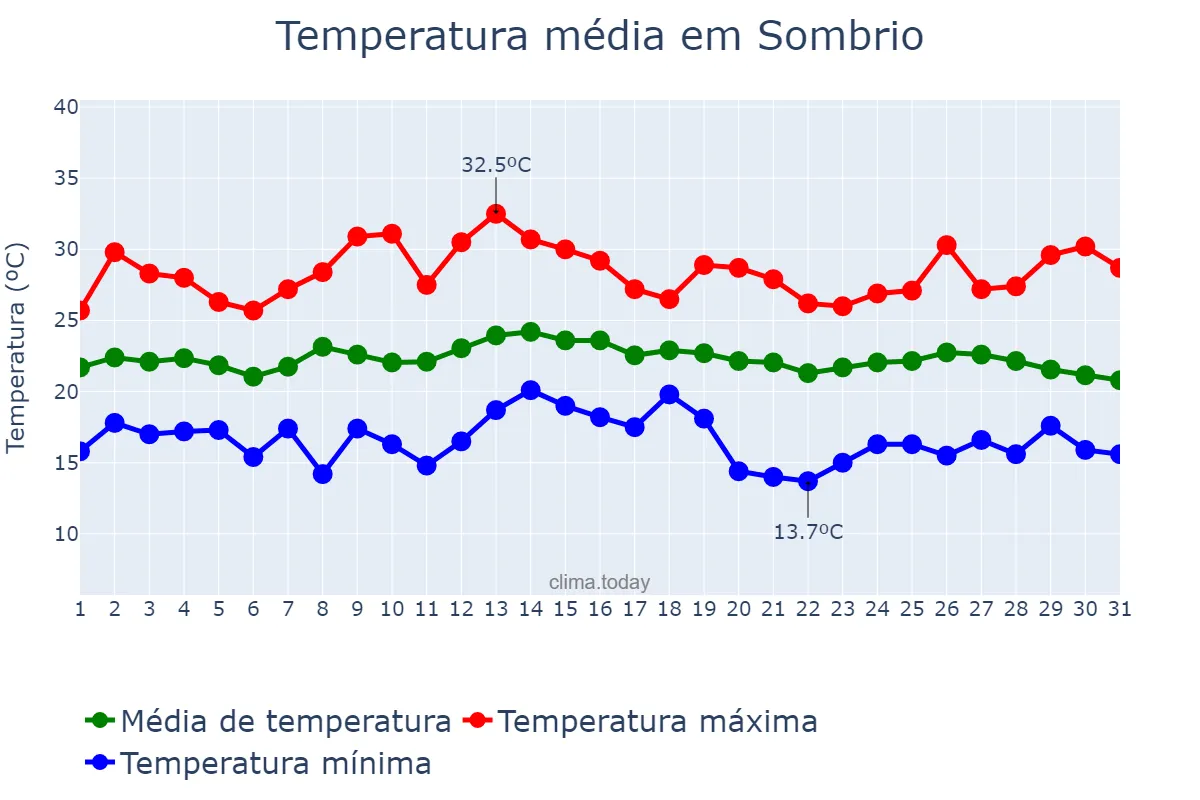 Temperatura em marco em Sombrio, SC, BR