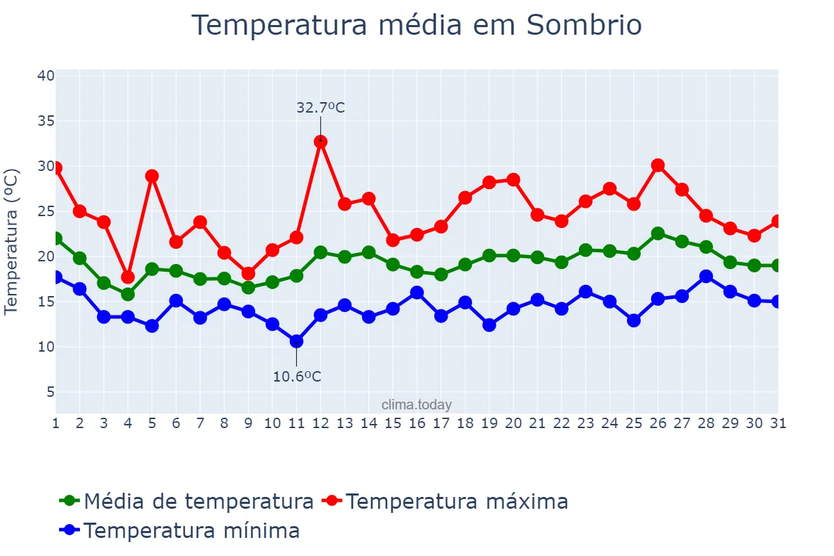 Temperatura em outubro em Sombrio, SC, BR