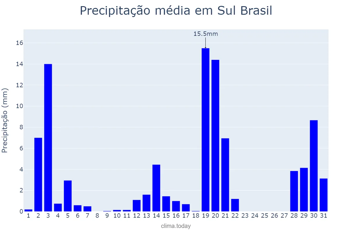 Precipitação em dezembro em Sul Brasil, SC, BR