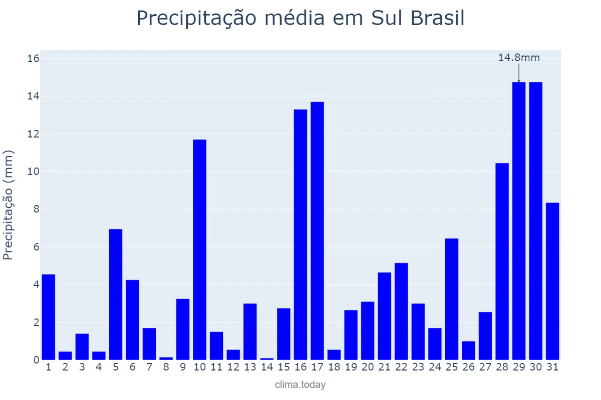 Precipitação em janeiro em Sul Brasil, SC, BR