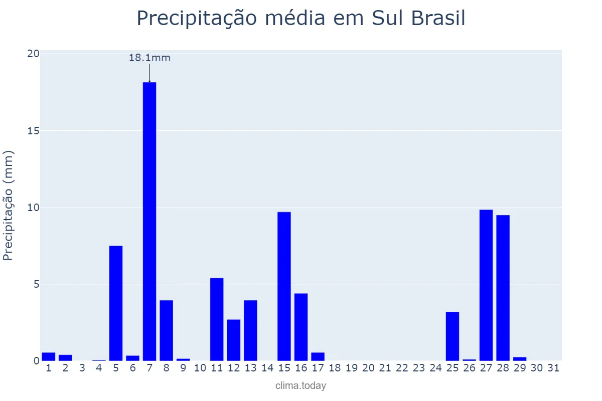 Precipitação em julho em Sul Brasil, SC, BR