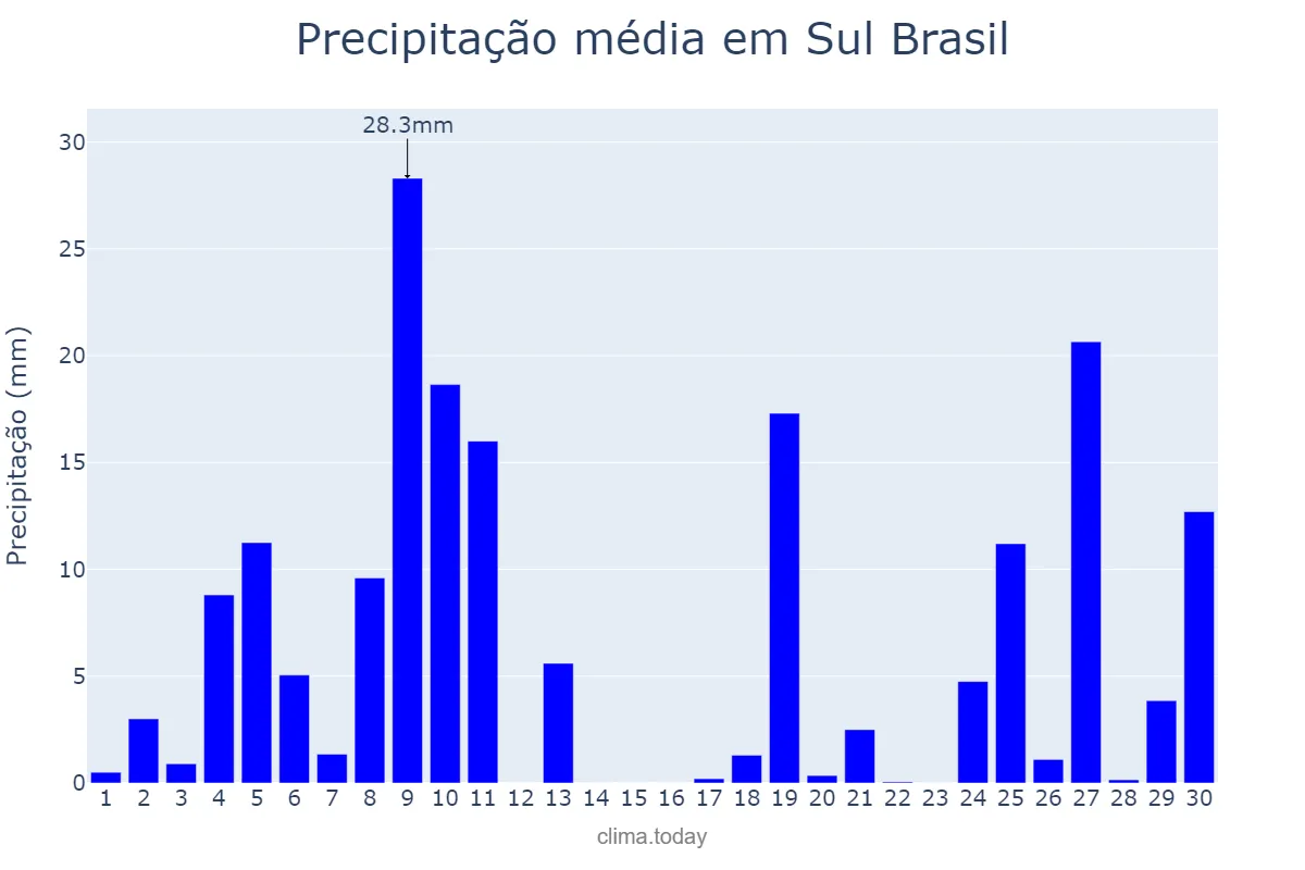 Precipitação em junho em Sul Brasil, SC, BR