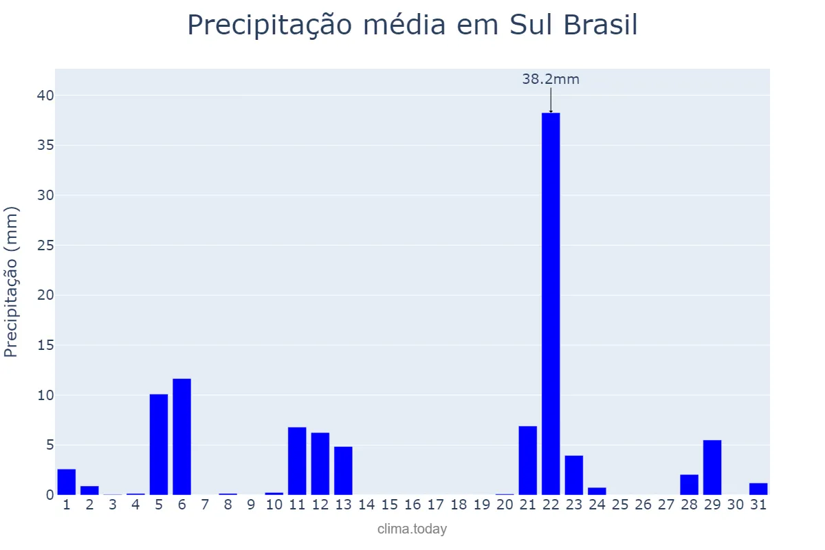Precipitação em maio em Sul Brasil, SC, BR