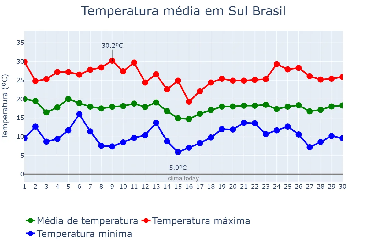 Temperatura em abril em Sul Brasil, SC, BR