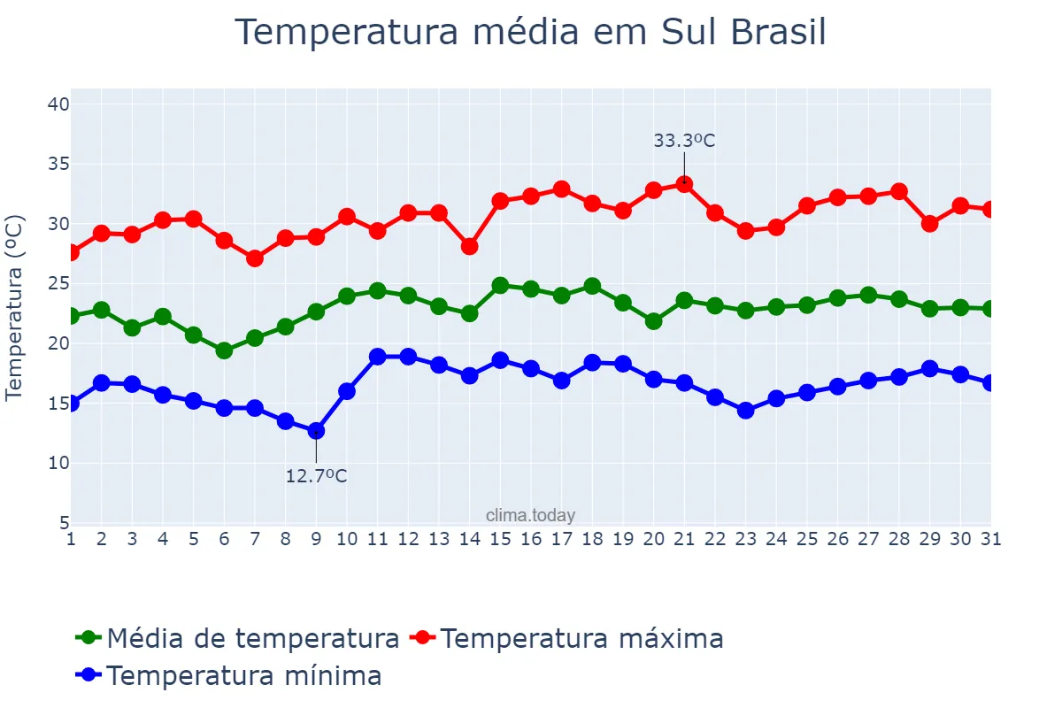 Temperatura em dezembro em Sul Brasil, SC, BR