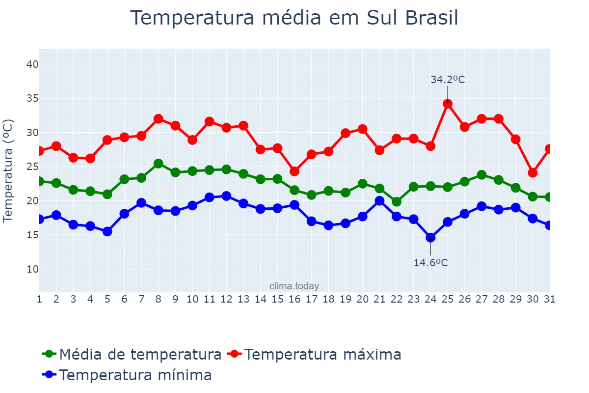 Temperatura em janeiro em Sul Brasil, SC, BR