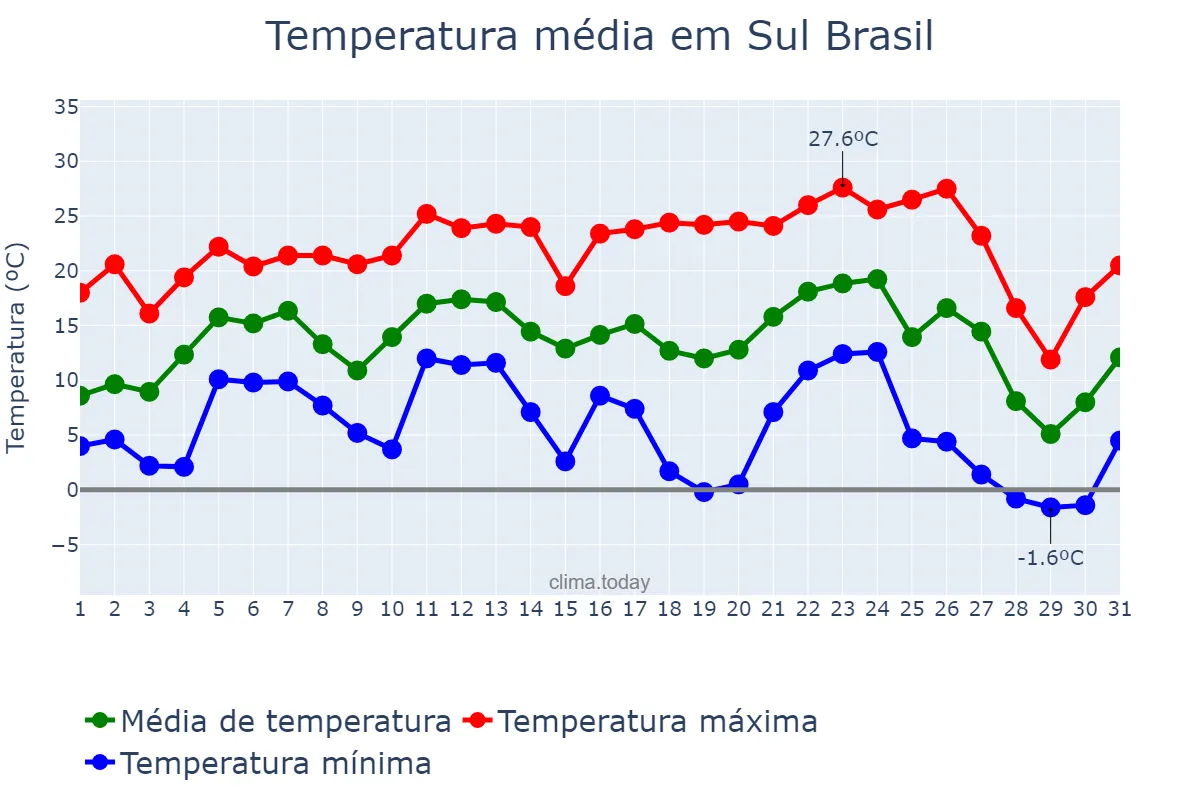 Temperatura em julho em Sul Brasil, SC, BR