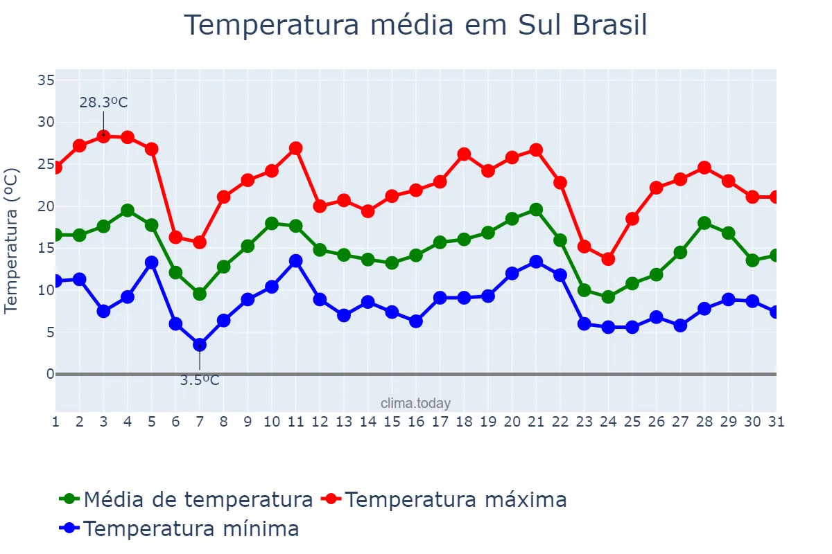 Temperatura em maio em Sul Brasil, SC, BR
