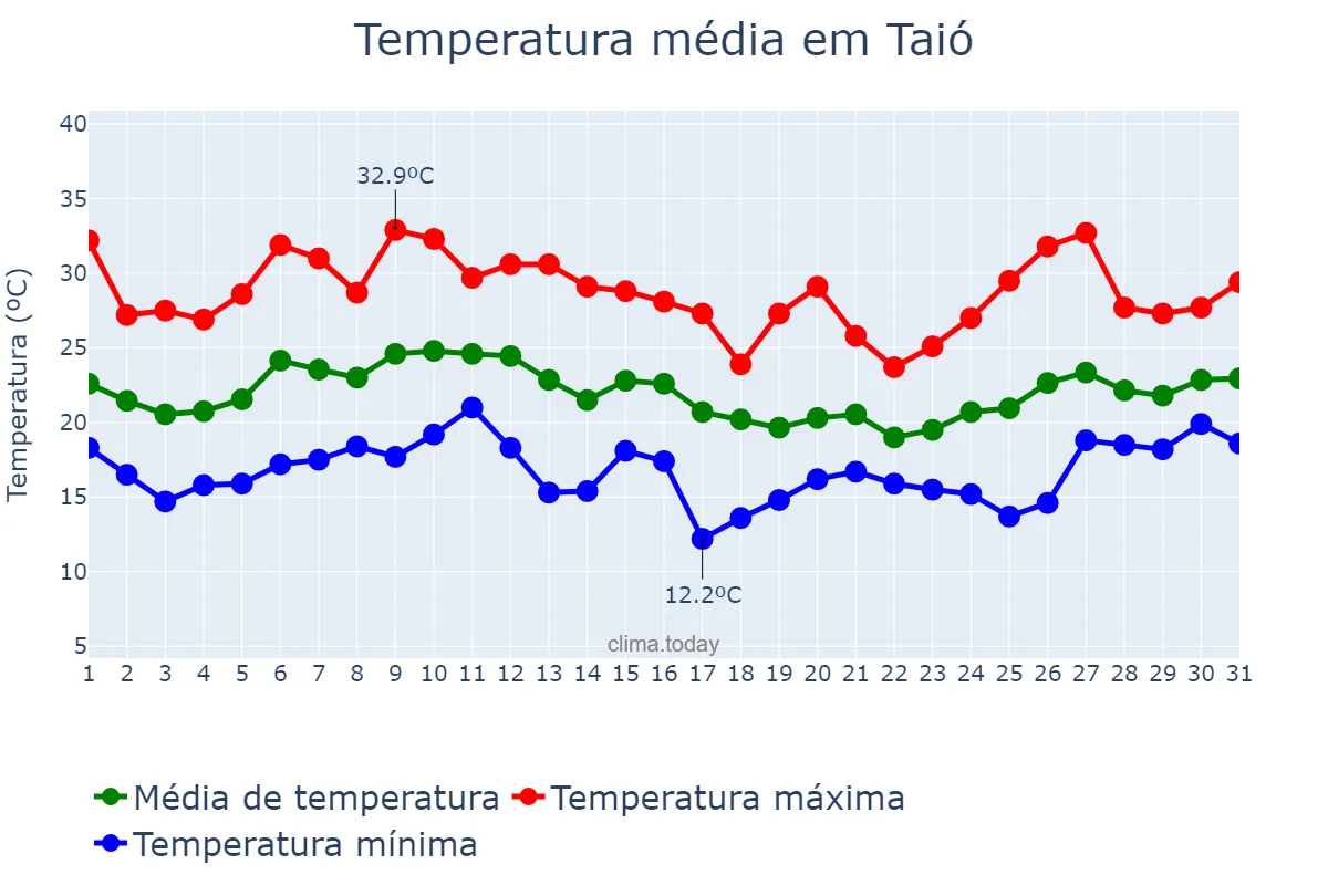 Temperatura em janeiro em Taió, SC, BR