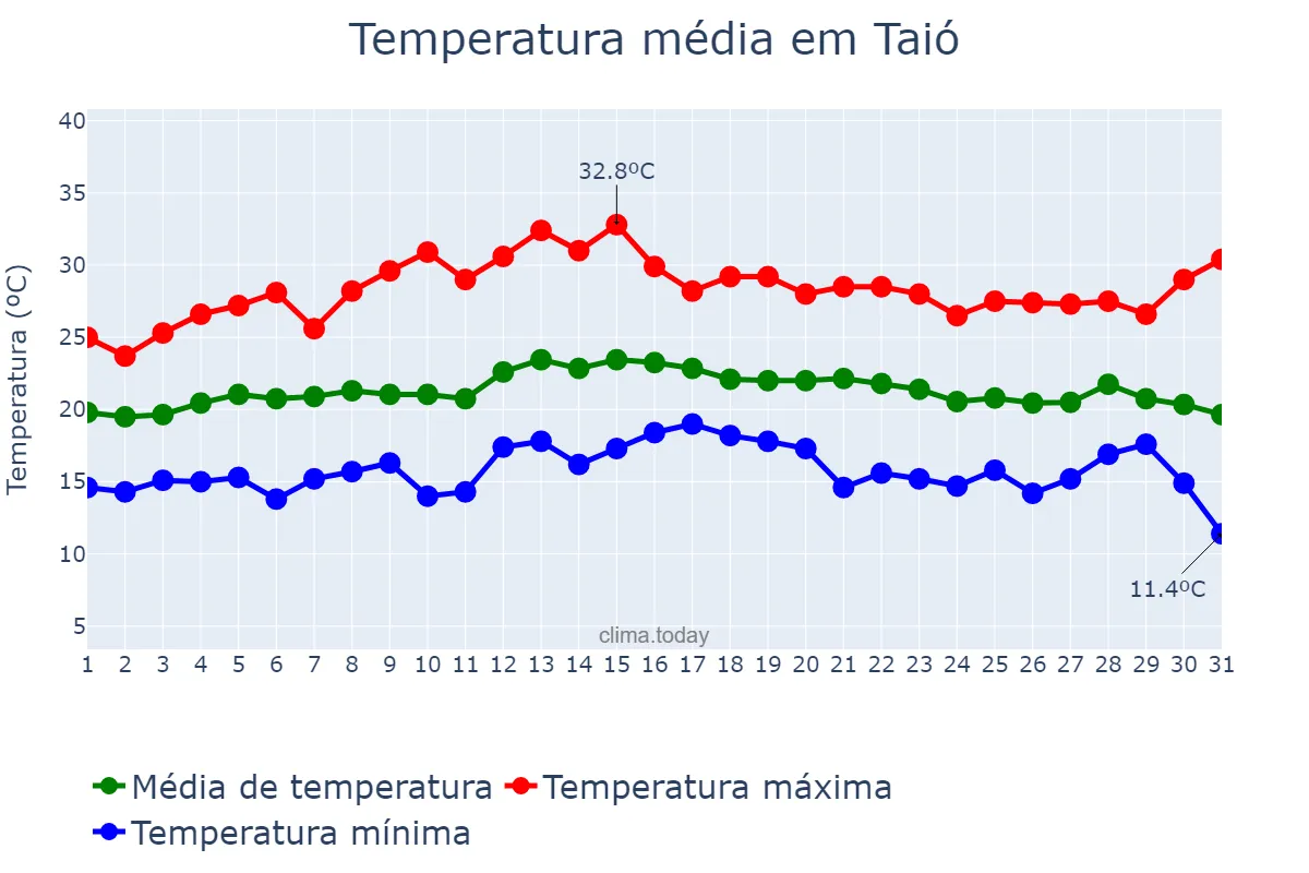 Temperatura em marco em Taió, SC, BR
