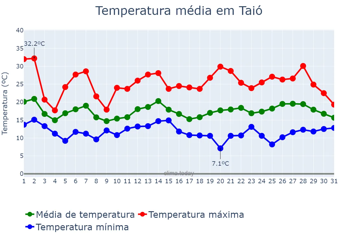 Temperatura em outubro em Taió, SC, BR