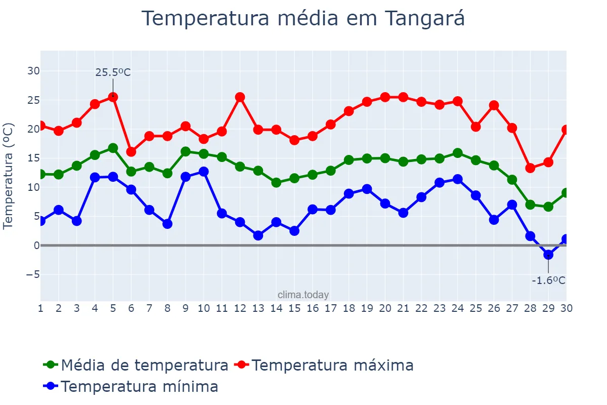 Temperatura em junho em Tangará, SC, BR