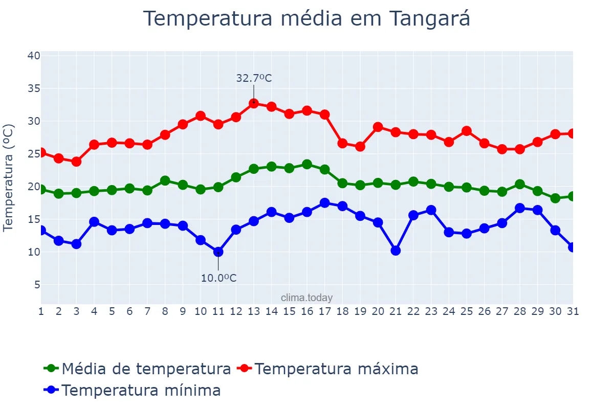 Temperatura em marco em Tangará, SC, BR