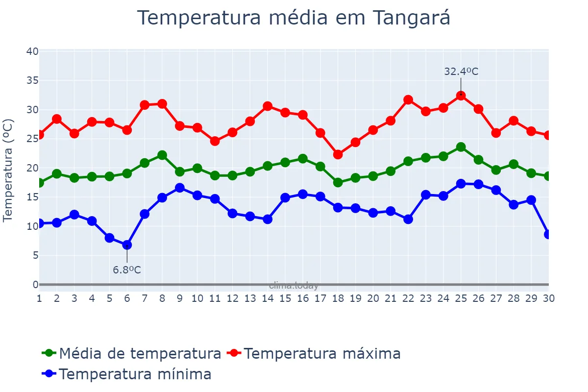 Temperatura em novembro em Tangará, SC, BR