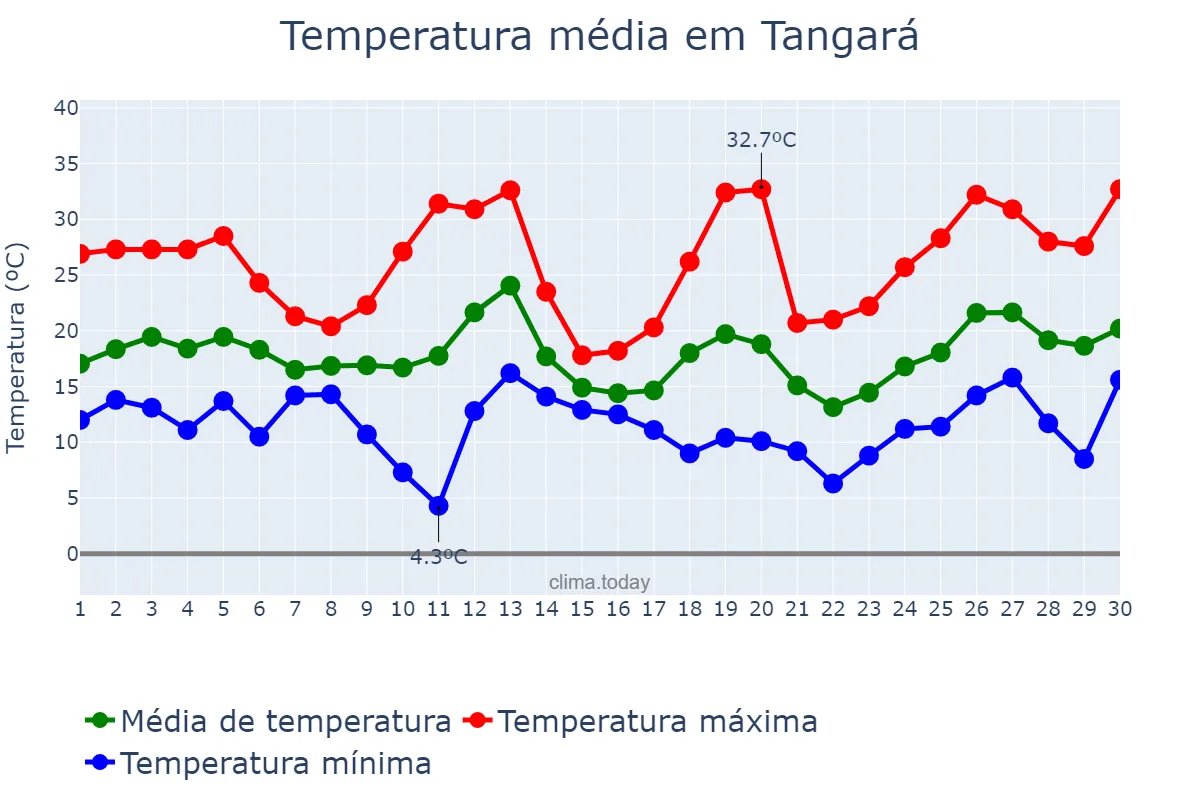 Temperatura em setembro em Tangará, SC, BR