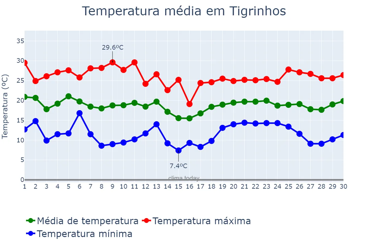 Temperatura em abril em Tigrinhos, SC, BR