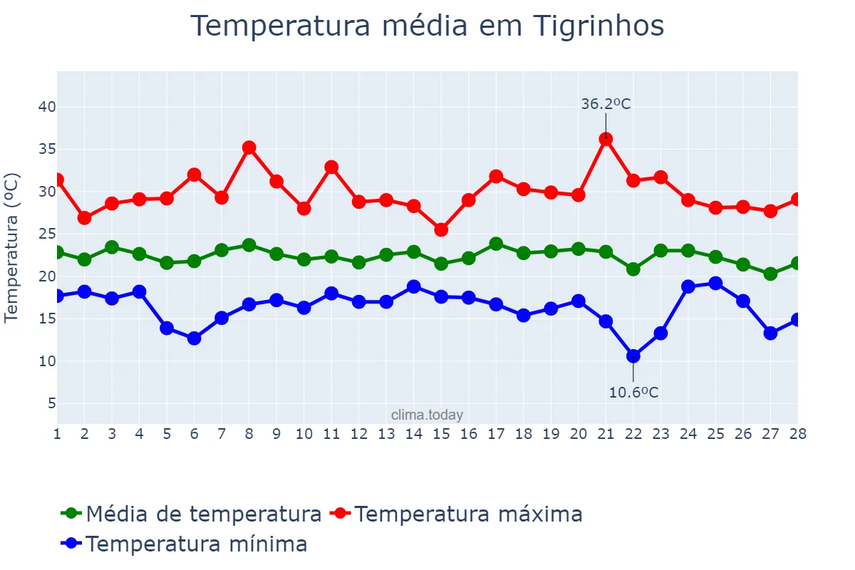 Temperatura em fevereiro em Tigrinhos, SC, BR