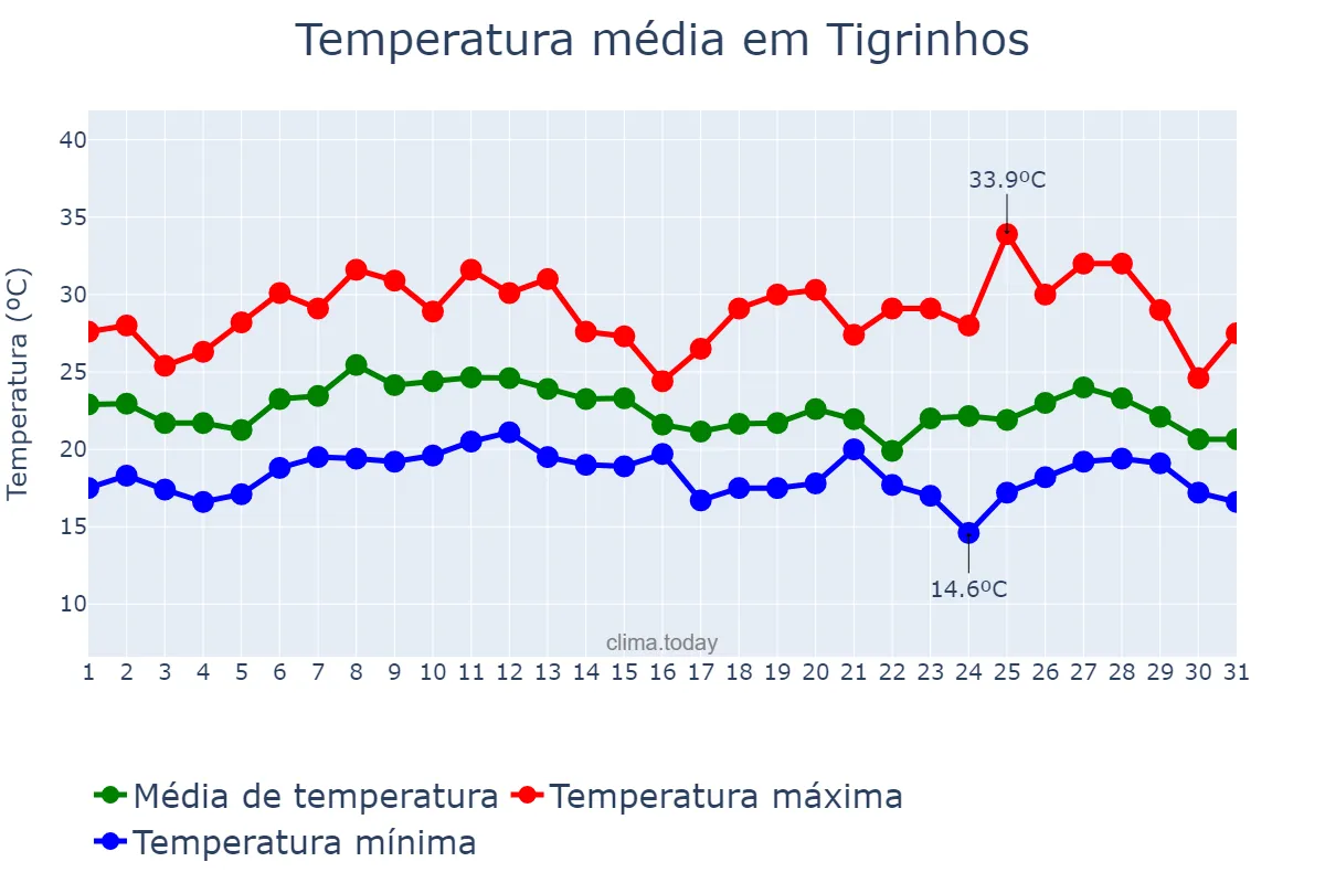 Temperatura em janeiro em Tigrinhos, SC, BR