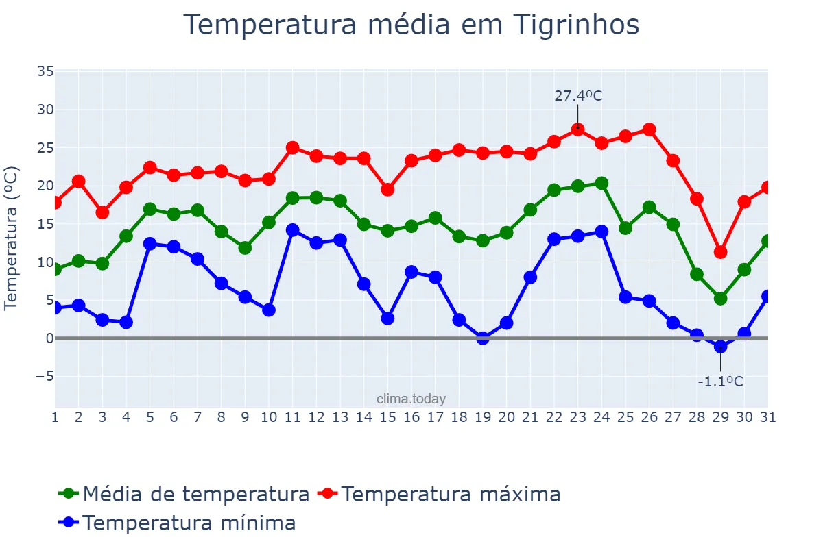Temperatura em julho em Tigrinhos, SC, BR