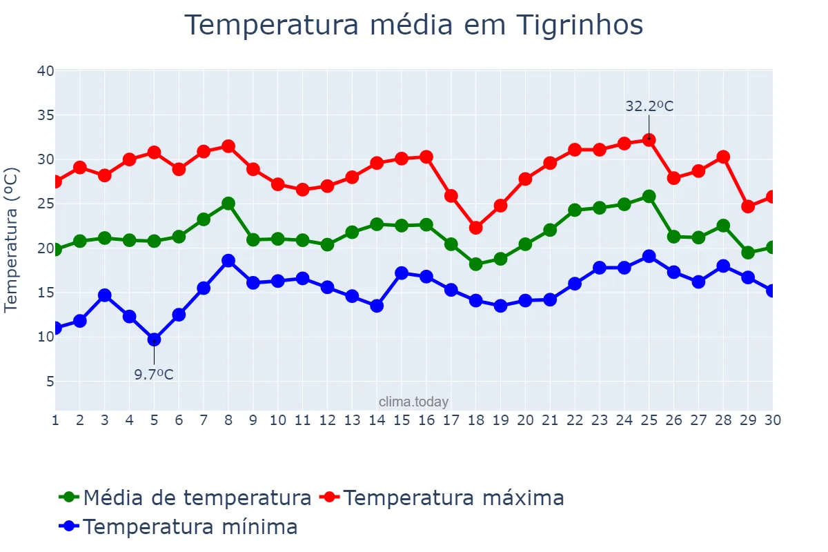 Temperatura em novembro em Tigrinhos, SC, BR