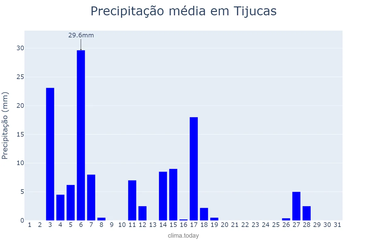 Precipitação em dezembro em Tijucas, SC, BR