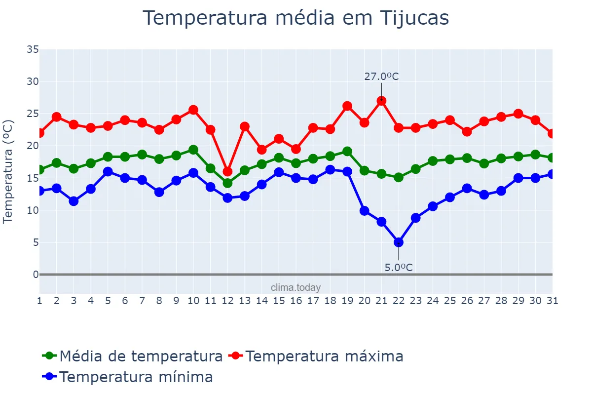 Temperatura em agosto em Tijucas, SC, BR