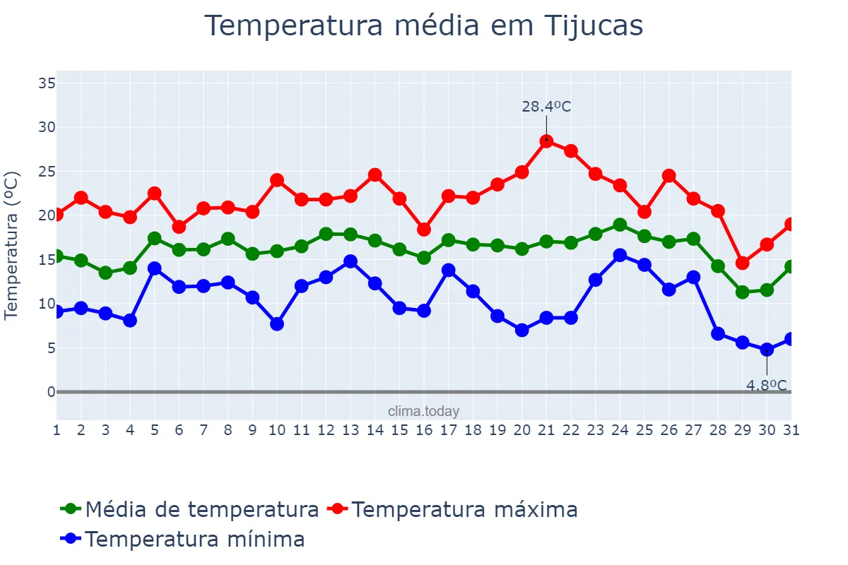 Temperatura em julho em Tijucas, SC, BR