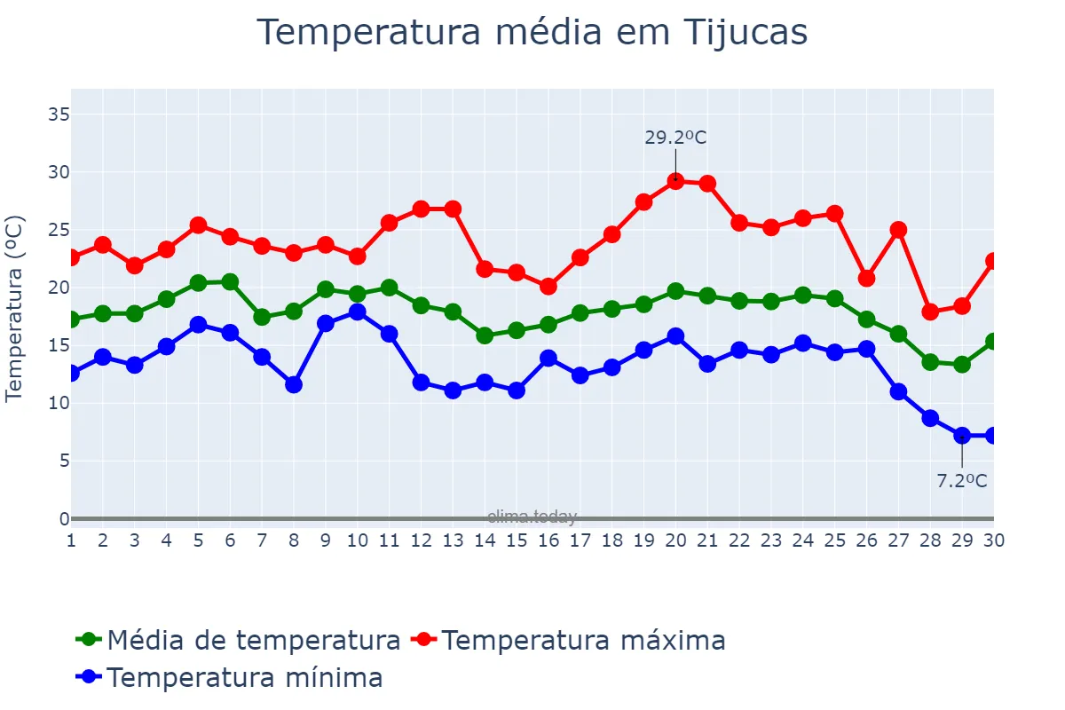 Temperatura em junho em Tijucas, SC, BR