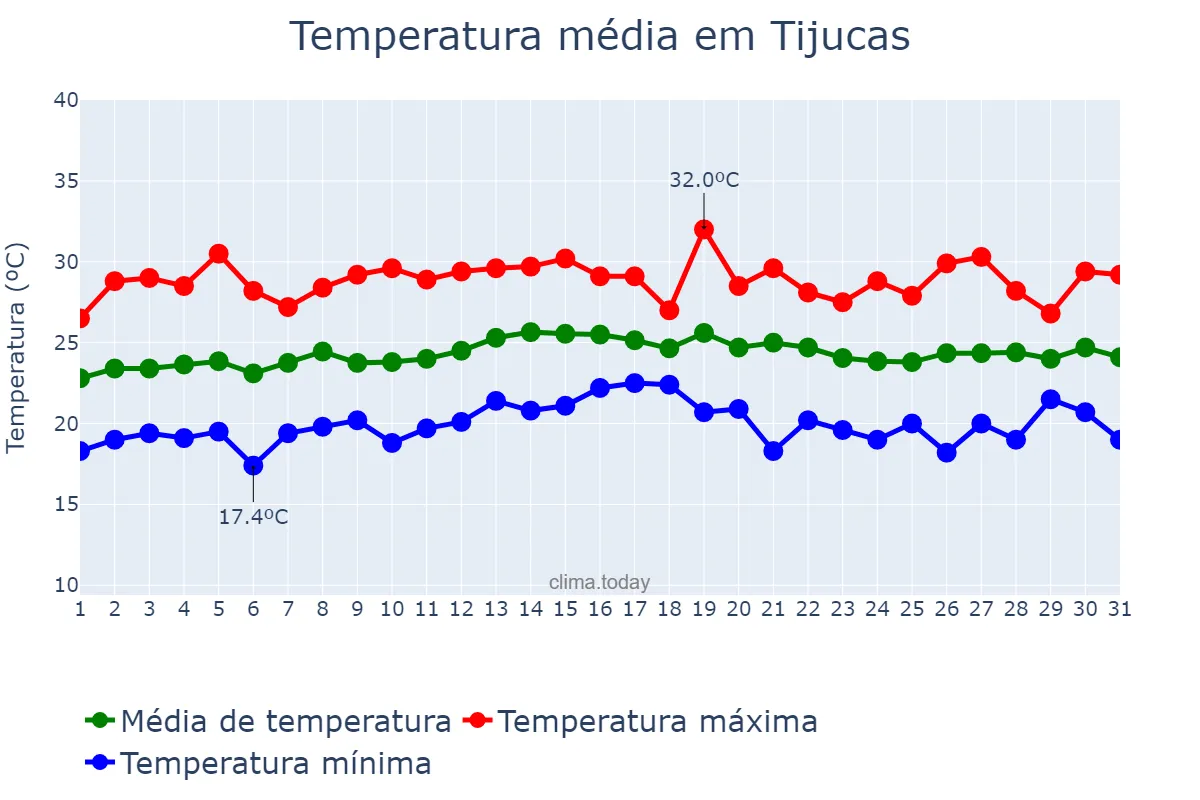 Temperatura em marco em Tijucas, SC, BR