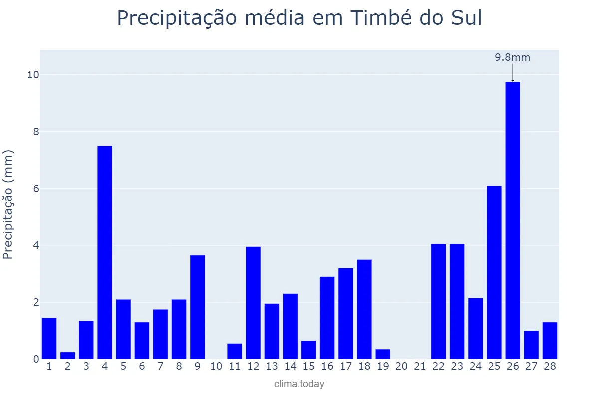 Precipitação em fevereiro em Timbé do Sul, SC, BR