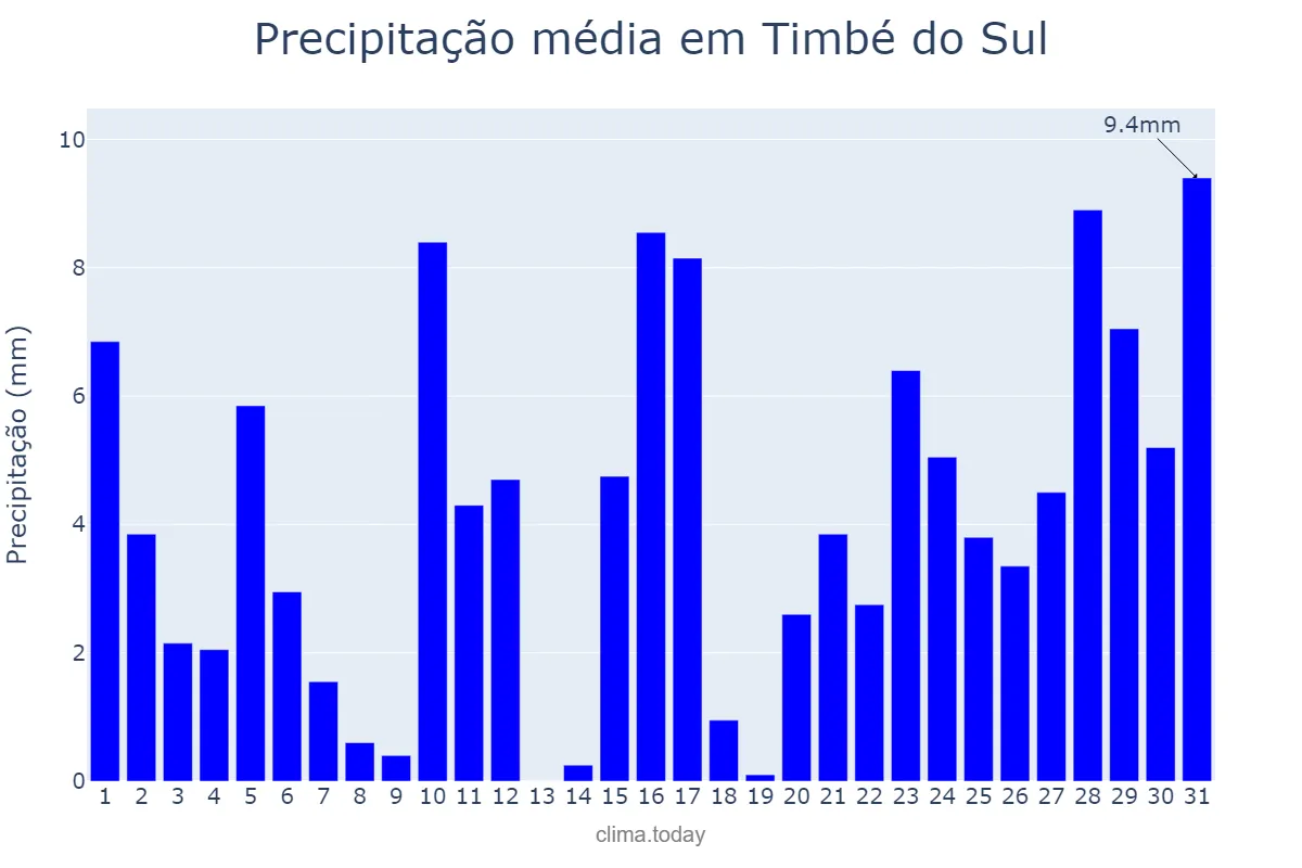 Precipitação em janeiro em Timbé do Sul, SC, BR