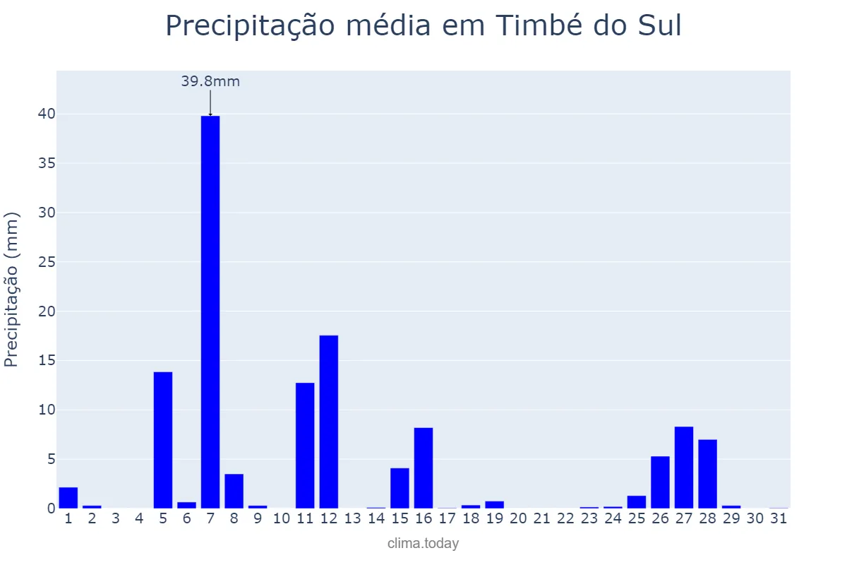 Precipitação em julho em Timbé do Sul, SC, BR