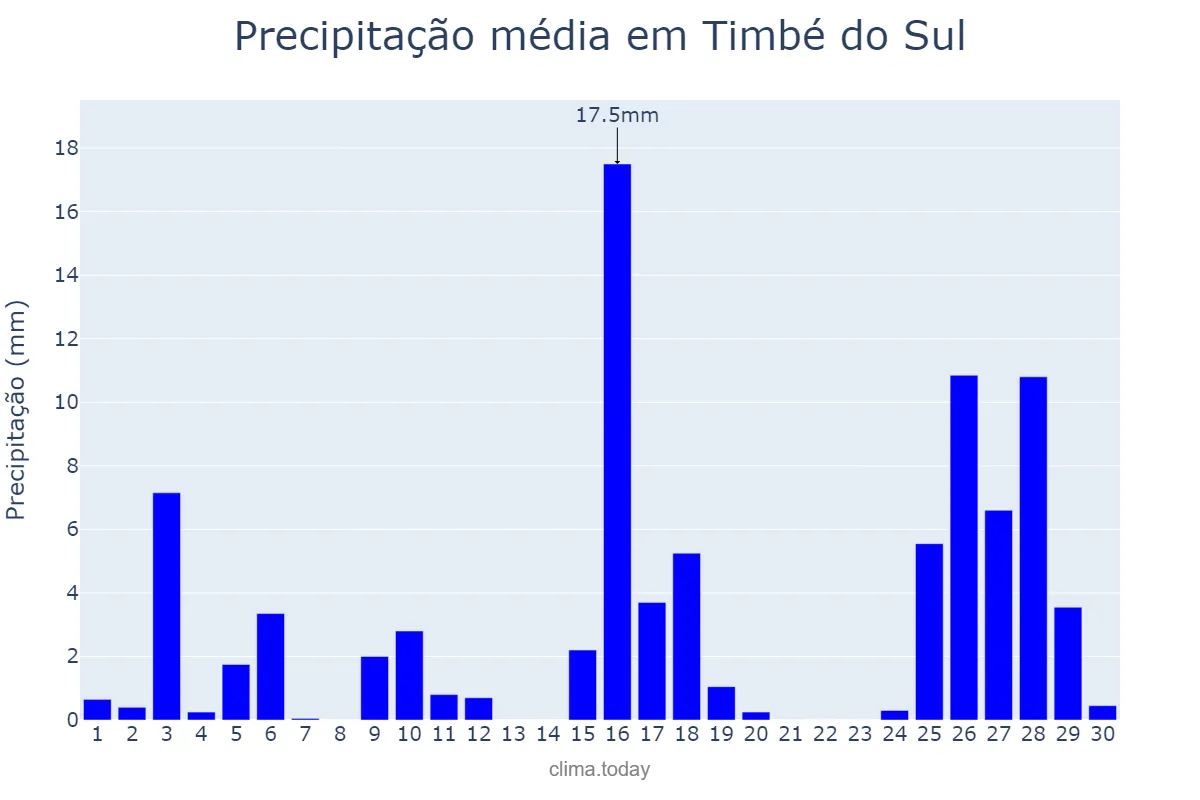 Precipitação em novembro em Timbé do Sul, SC, BR