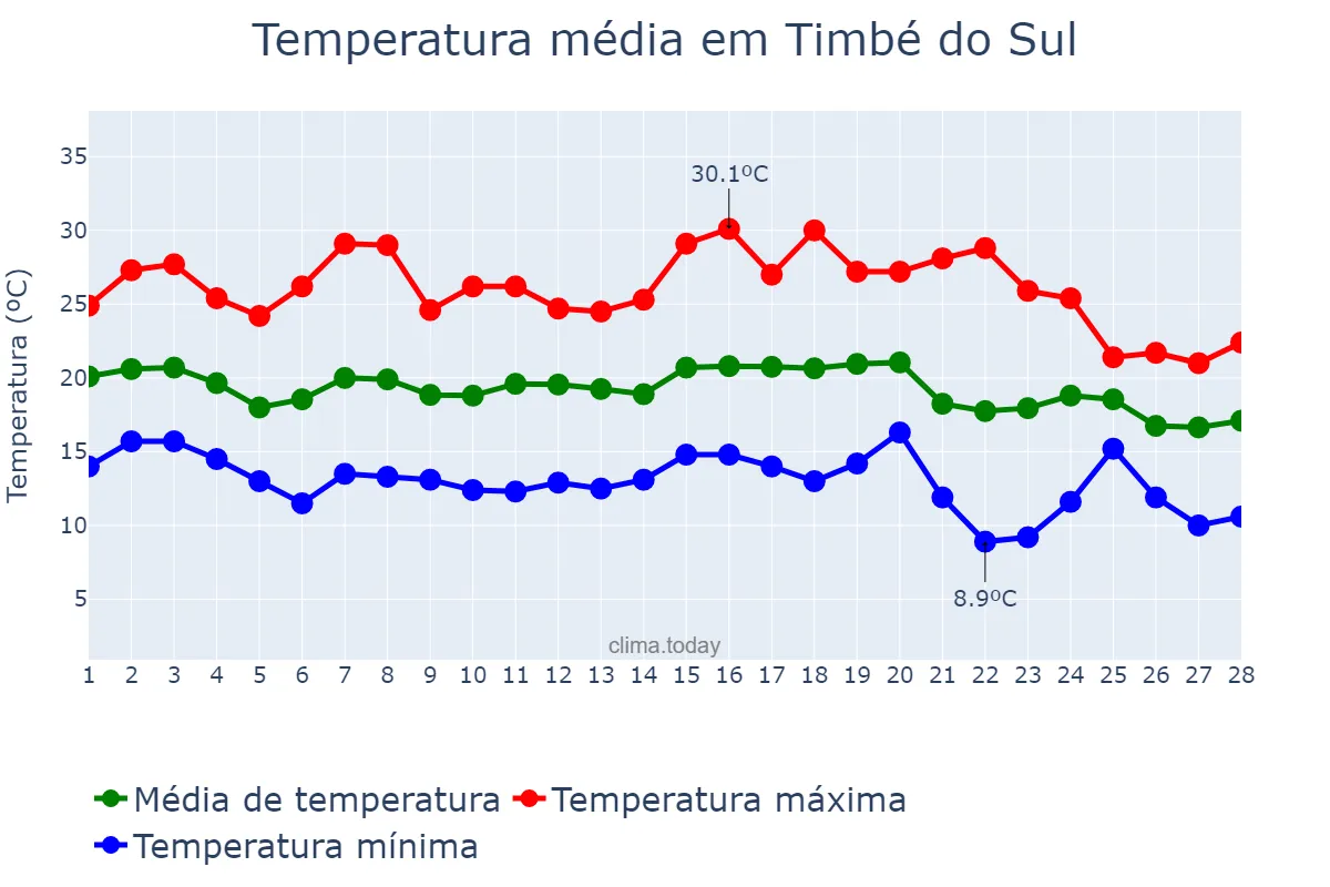 Temperatura em fevereiro em Timbé do Sul, SC, BR