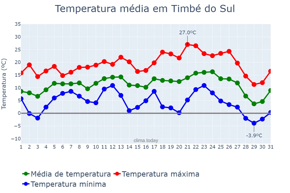 Temperatura em julho em Timbé do Sul, SC, BR