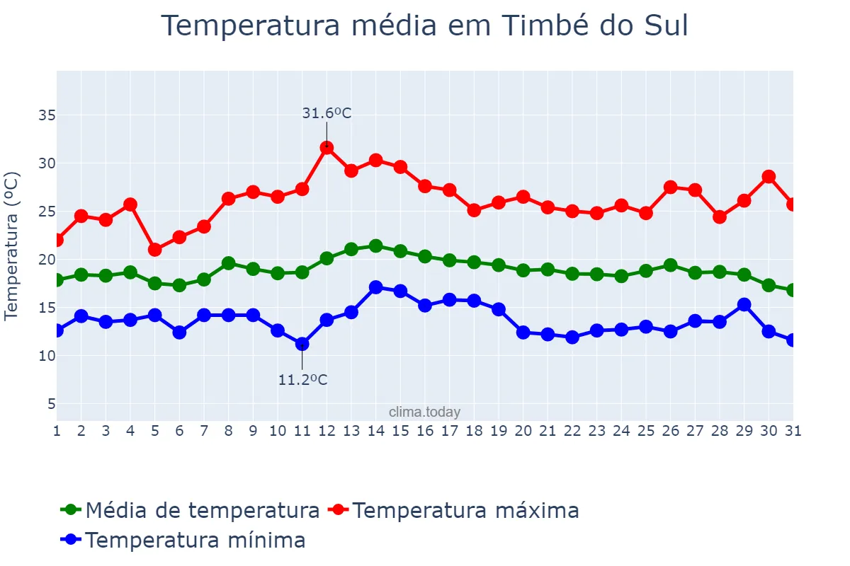Temperatura em marco em Timbé do Sul, SC, BR