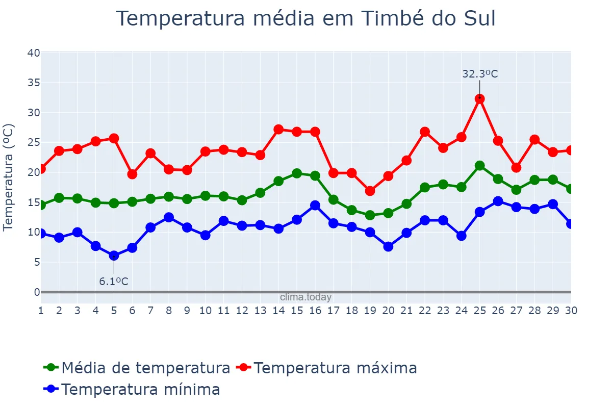 Temperatura em novembro em Timbé do Sul, SC, BR
