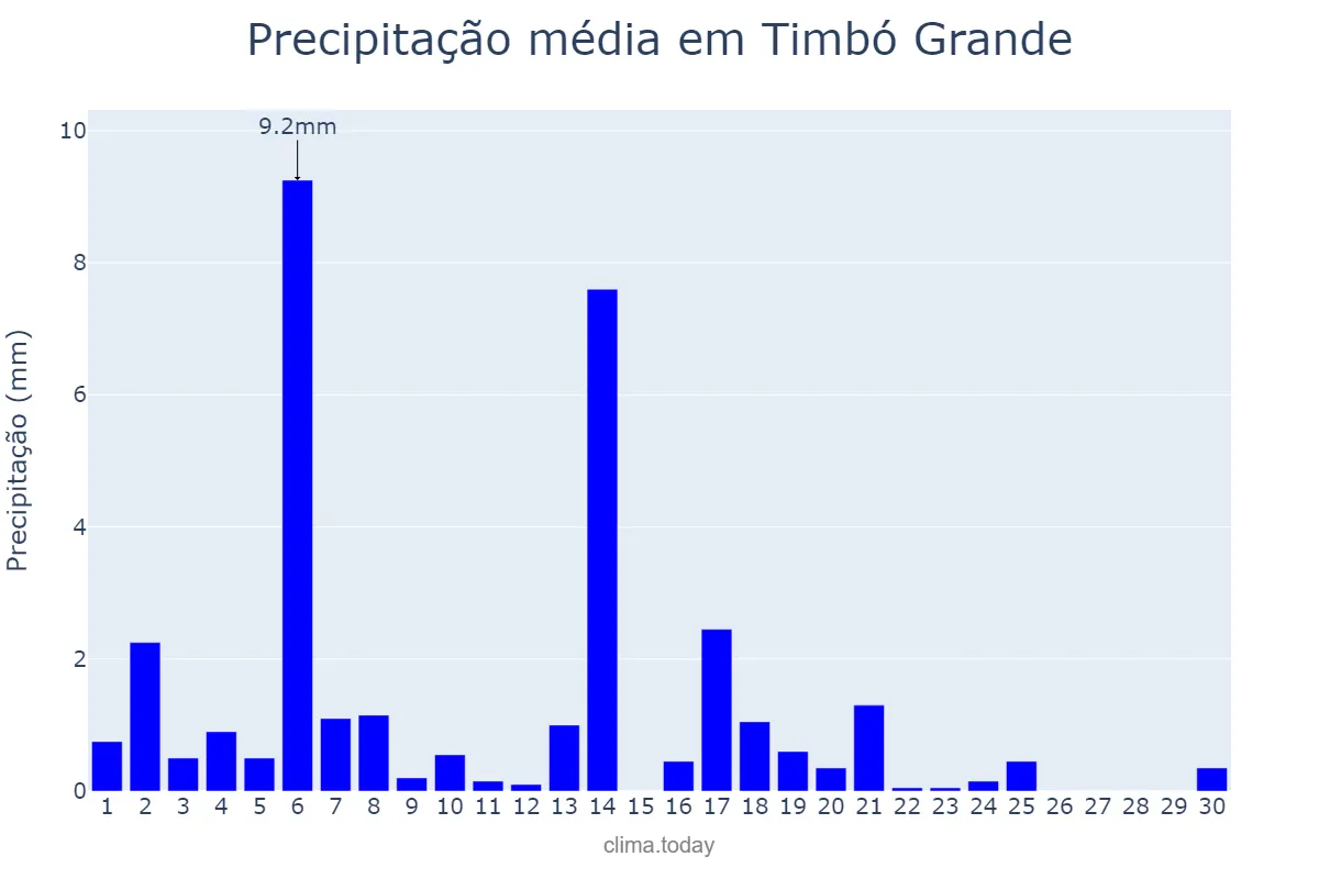 Precipitação em abril em Timbó Grande, SC, BR