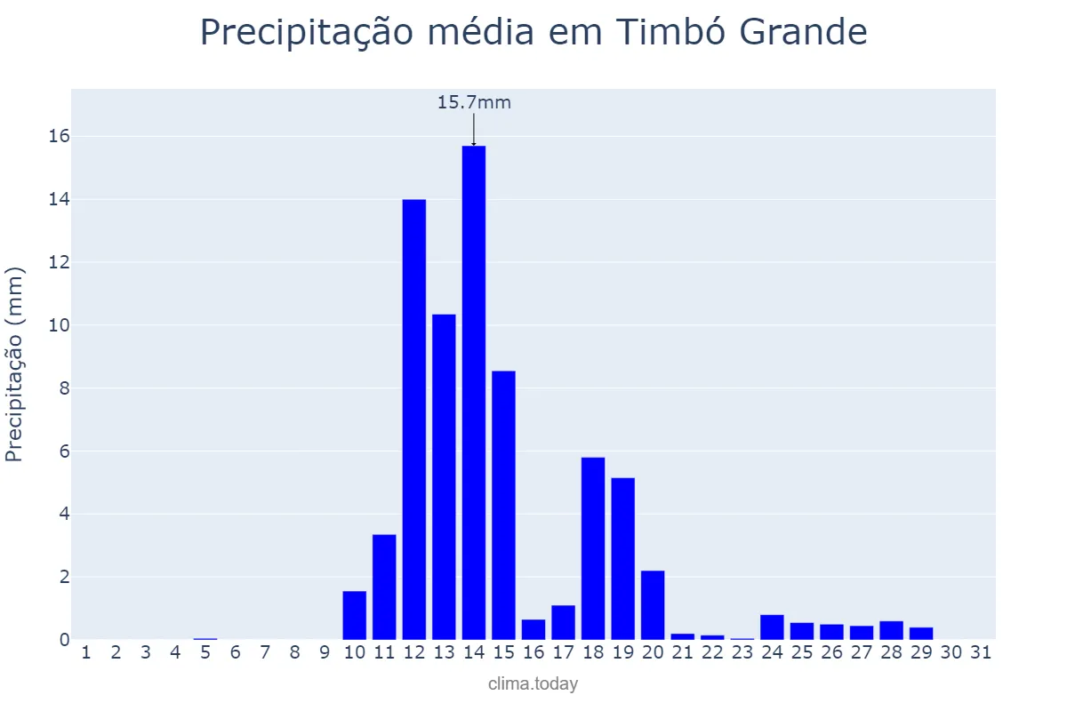 Precipitação em agosto em Timbó Grande, SC, BR