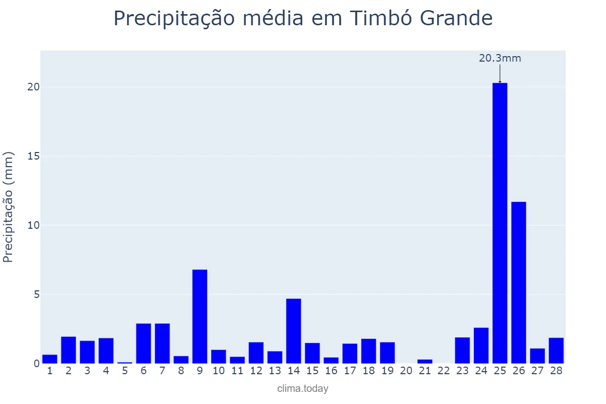 Precipitação em fevereiro em Timbó Grande, SC, BR
