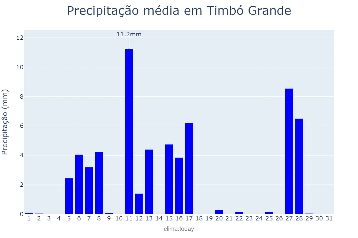 Precipitação em julho em Timbó Grande, SC, BR