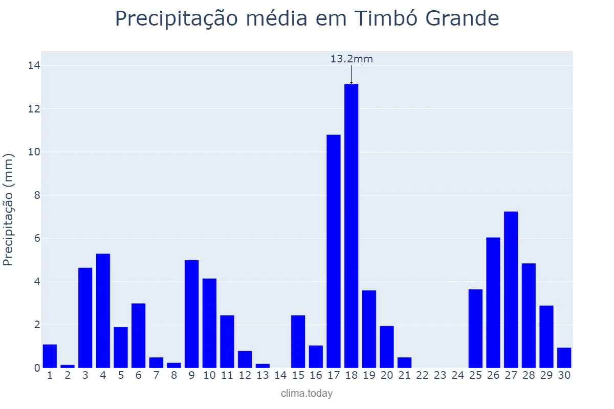 Precipitação em novembro em Timbó Grande, SC, BR