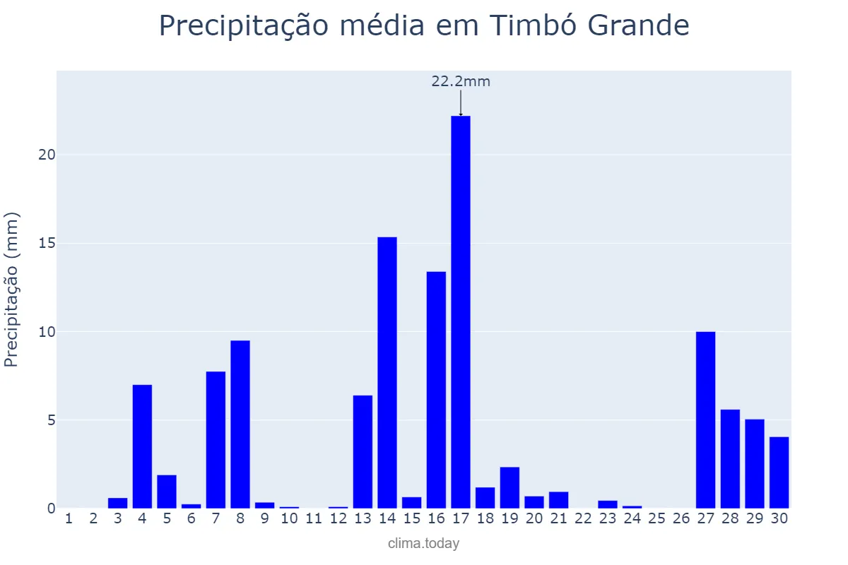 Precipitação em setembro em Timbó Grande, SC, BR