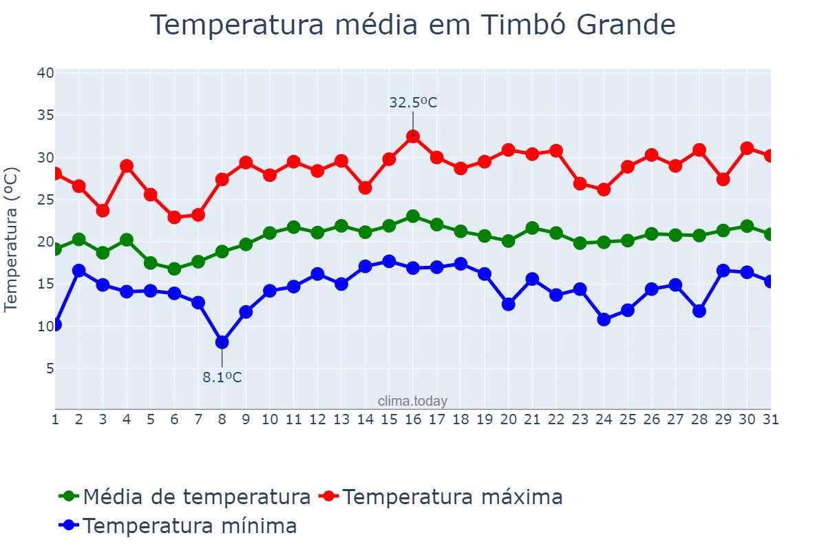 Temperatura em dezembro em Timbó Grande, SC, BR