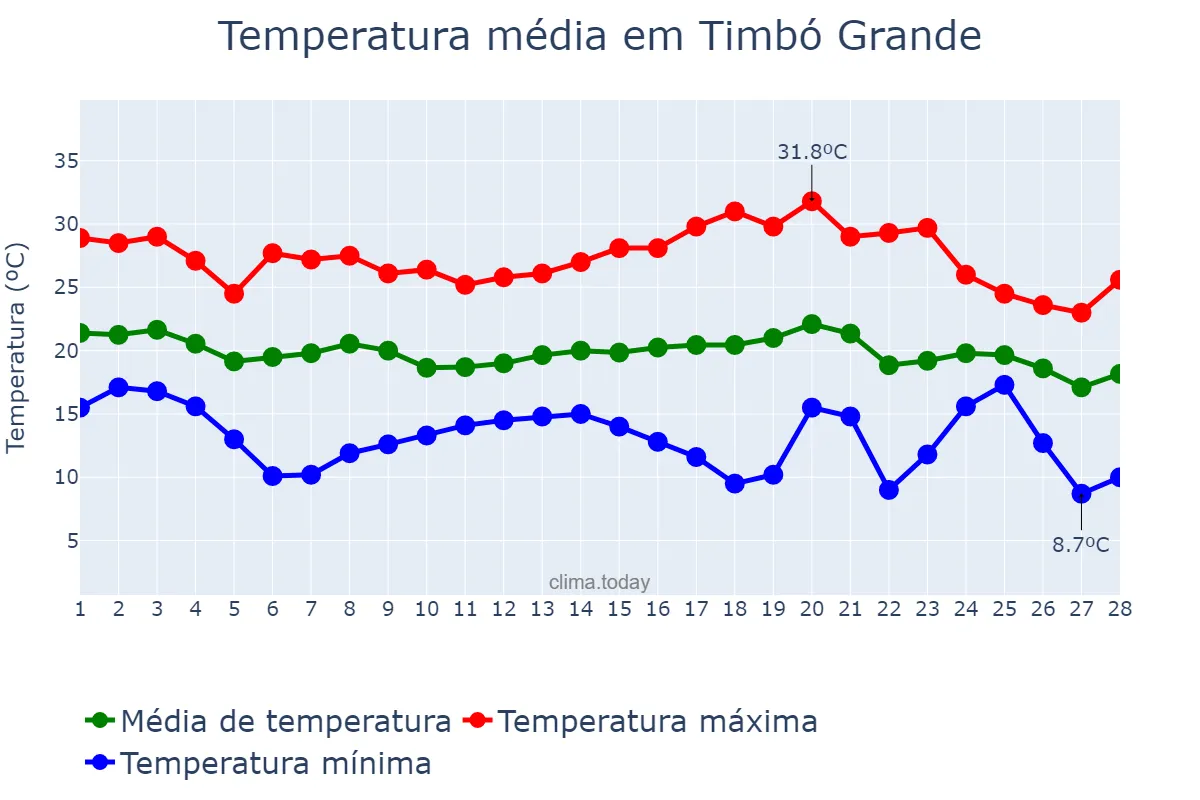 Temperatura em fevereiro em Timbó Grande, SC, BR