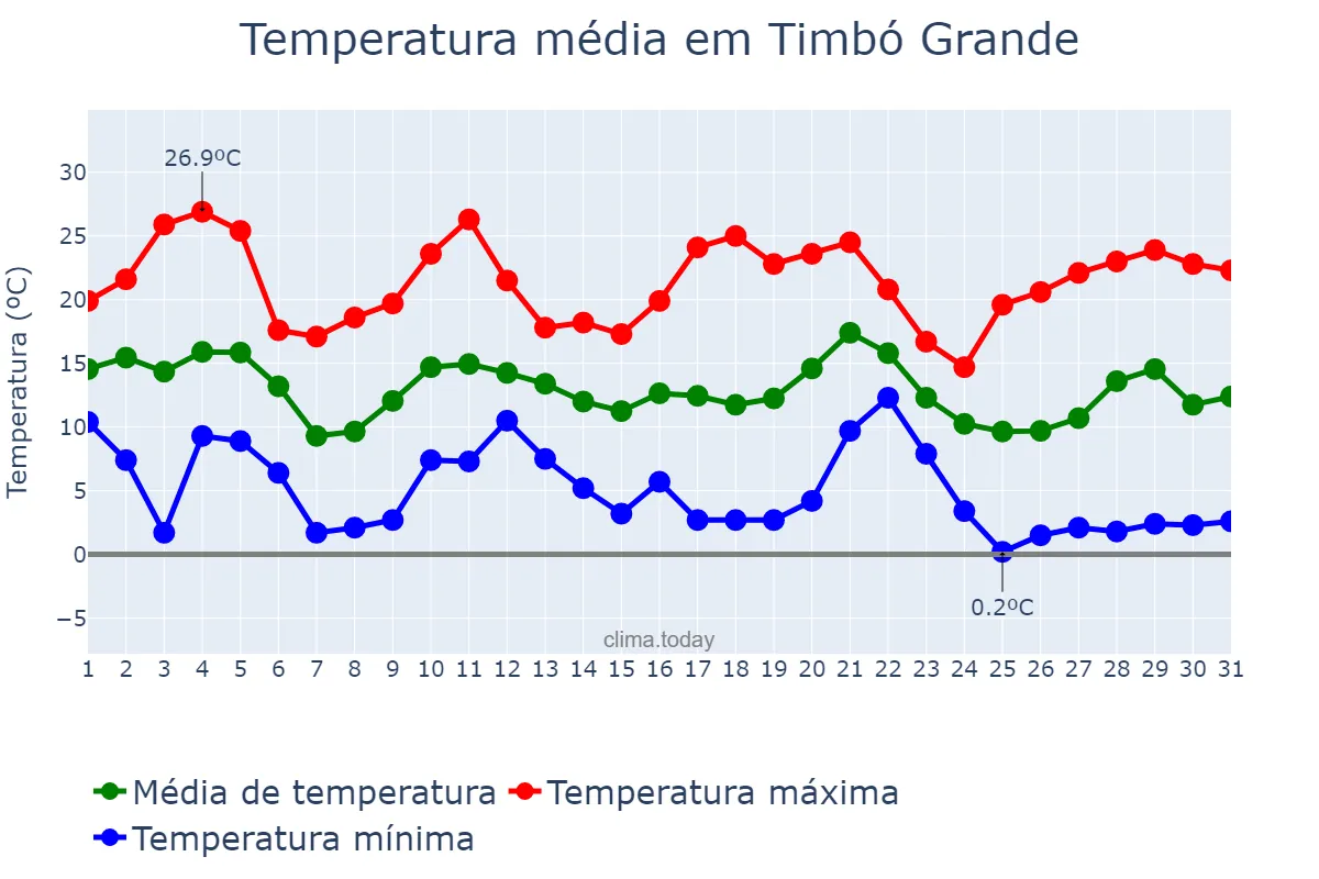 Temperatura em maio em Timbó Grande, SC, BR